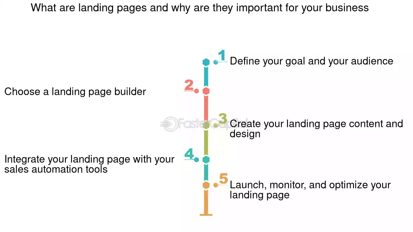 What are landing pages and why are they important for your business - Landing pages: How to create and automate your landing pages with sales automation